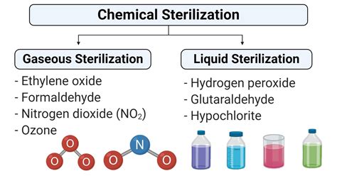 Physical and Chemical Methods of Steril